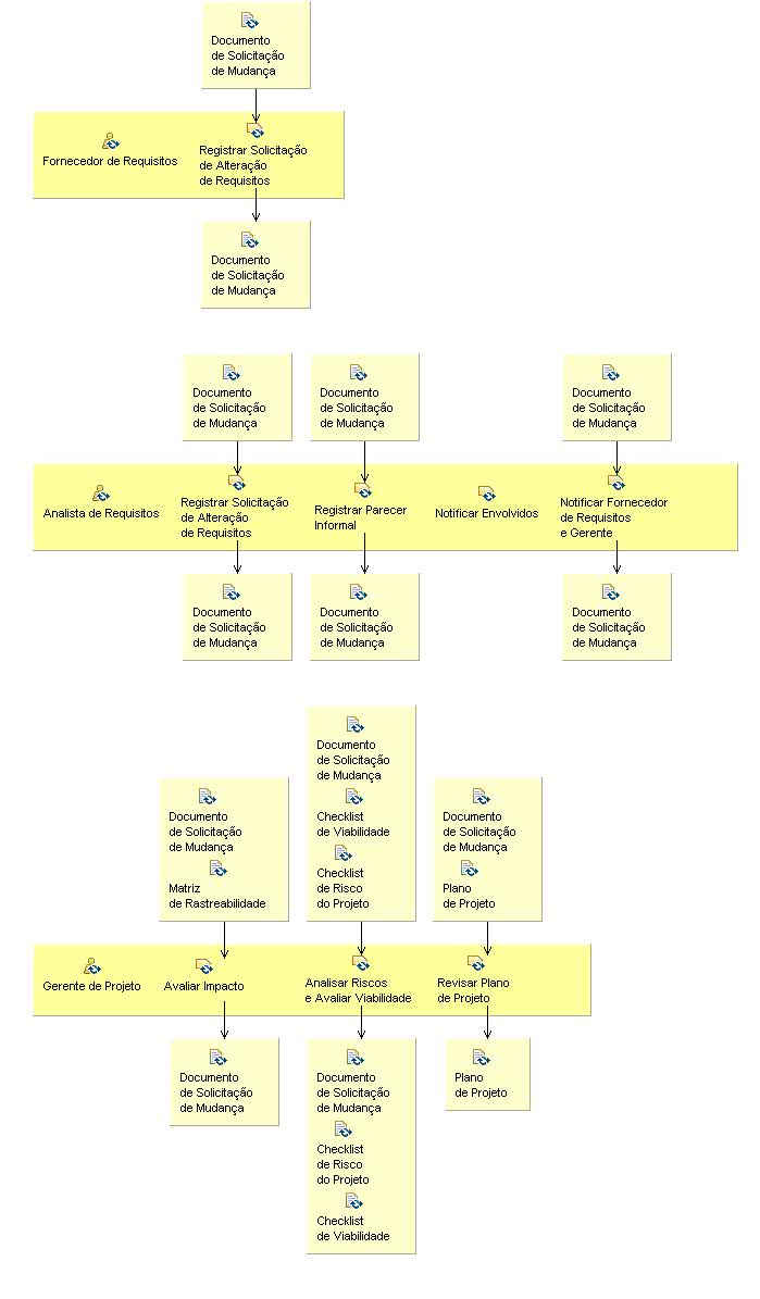 Activity detail diagram: Processo de Solicitação de Mudança